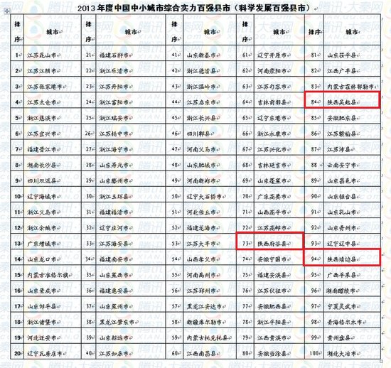 全国百强县陕西省占3席 府谷吴起靖边三县上榜