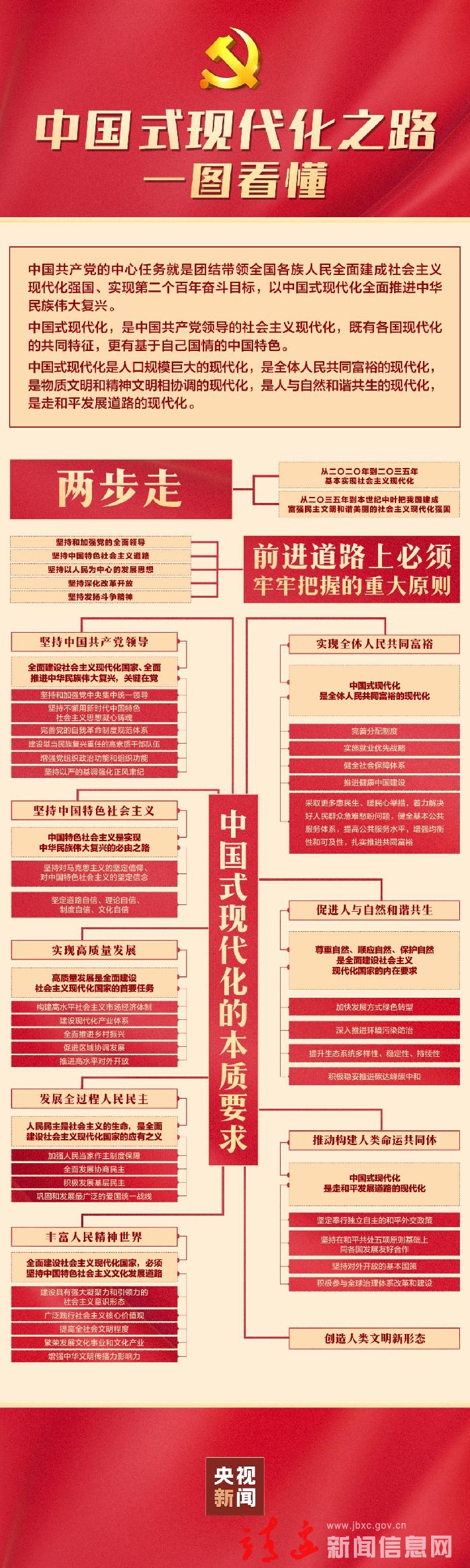 中国式现代化之路，一图看懂